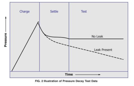 壓力衰減法測(cè)試原理 壓力衰減法測(cè)試原理